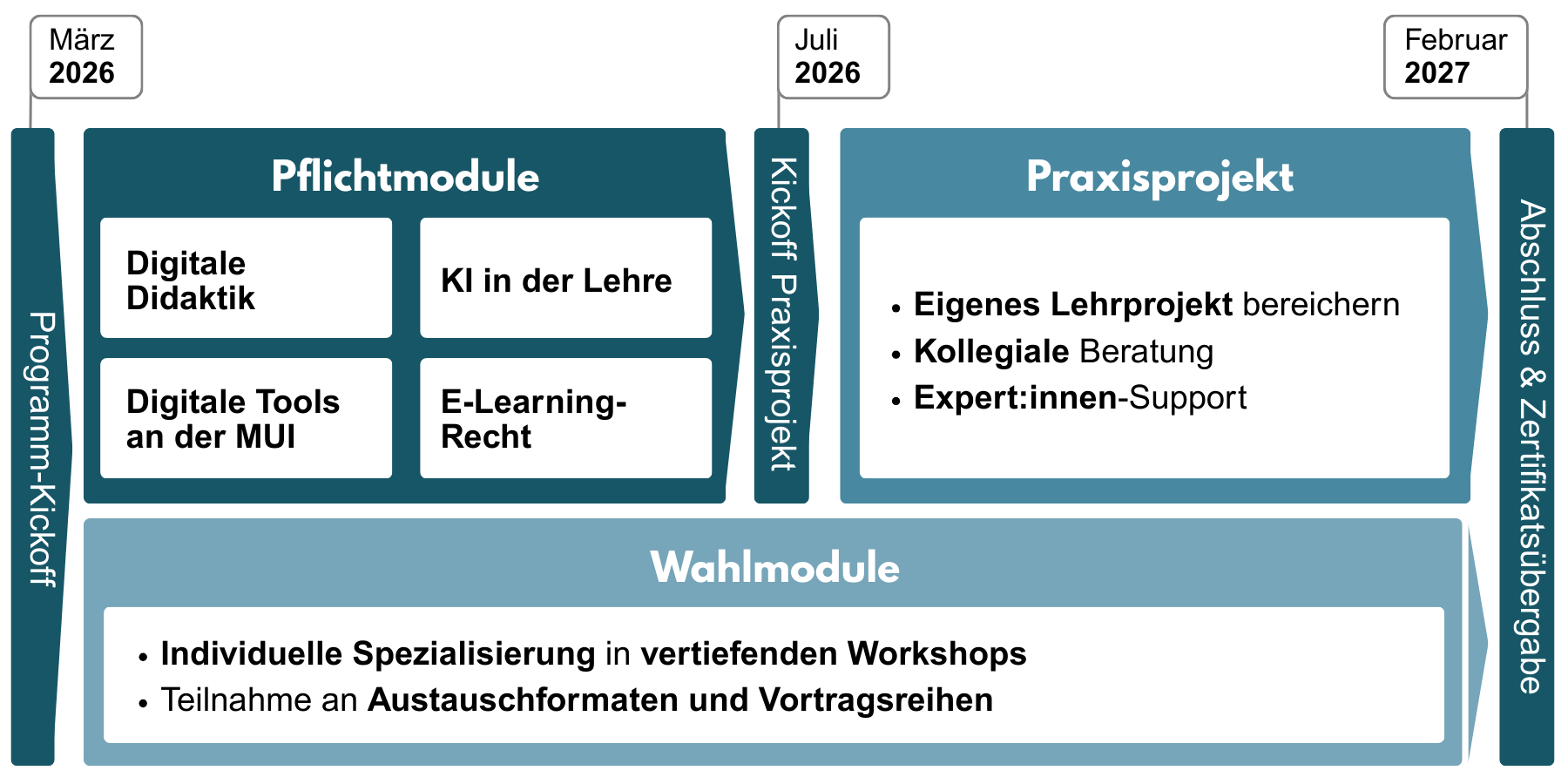 Ablaufgrafik Zertifikat (Teil 1)