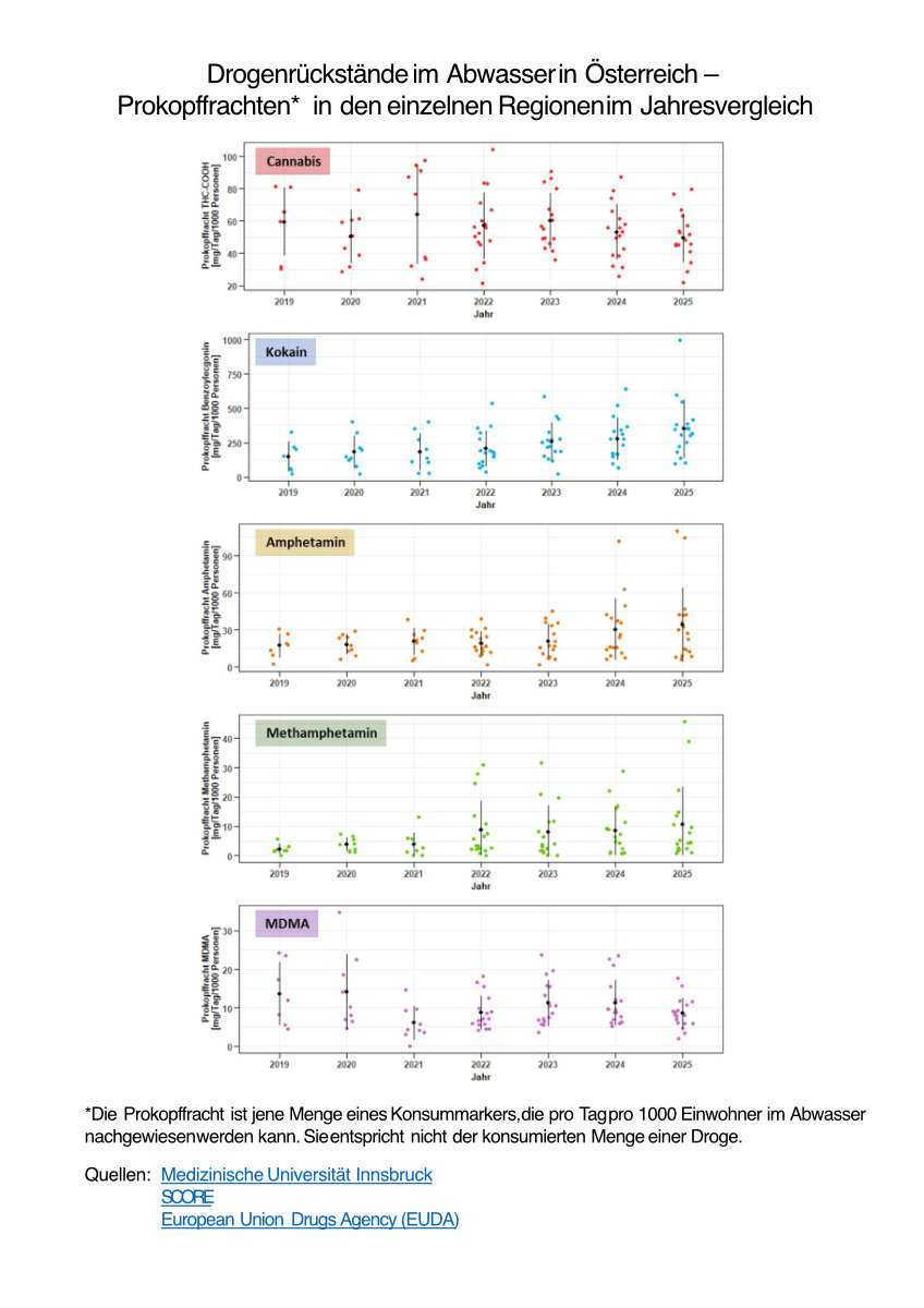 Drogenrückstände im Abwasser in Österreich – Prokopffrachten in den einzelnen Regionen im Jahresvergleich.