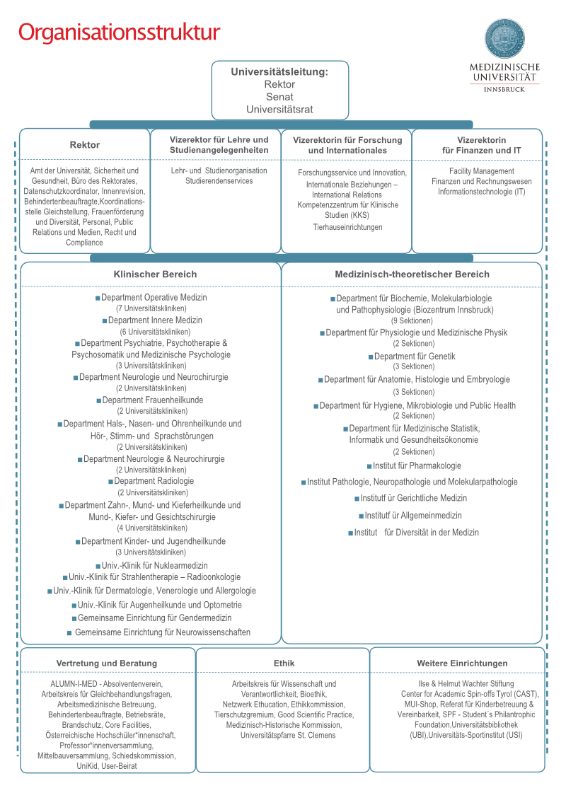 Organisationsstruktur der Medizinischen UNiversität Innsbruck