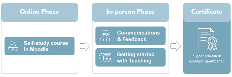 Foundations of Teaching in Higher Education - programme structure